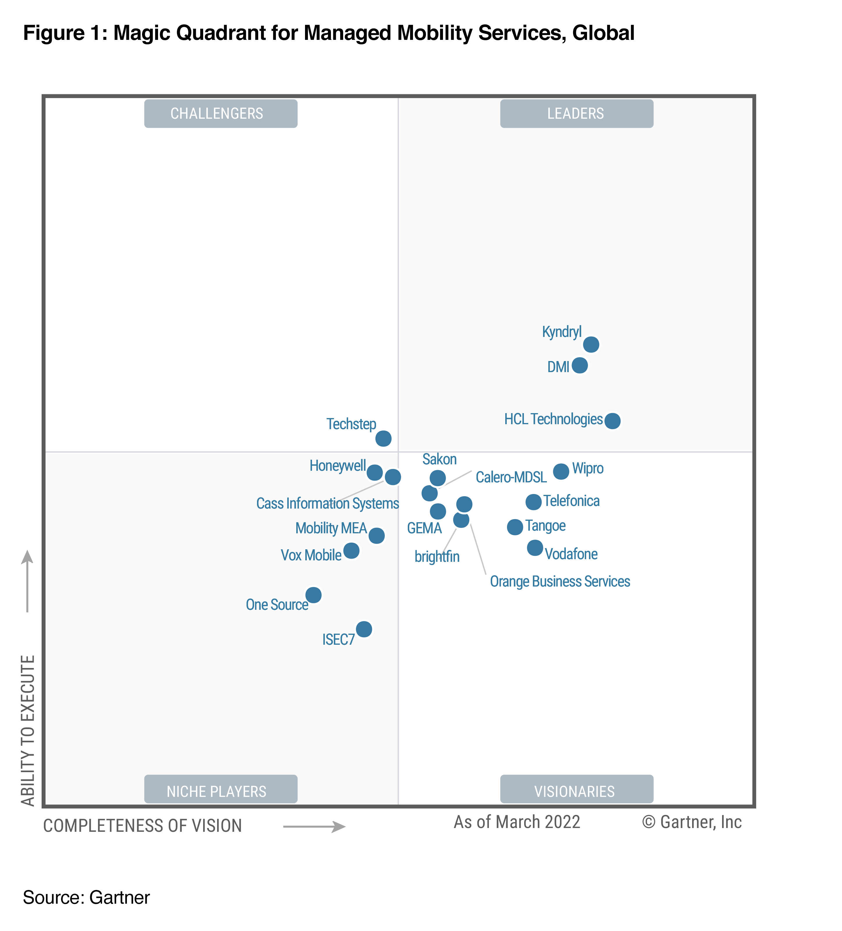 Techstep positioned as a «Challenger» in 2022 Gartner® Magic Quadrant™